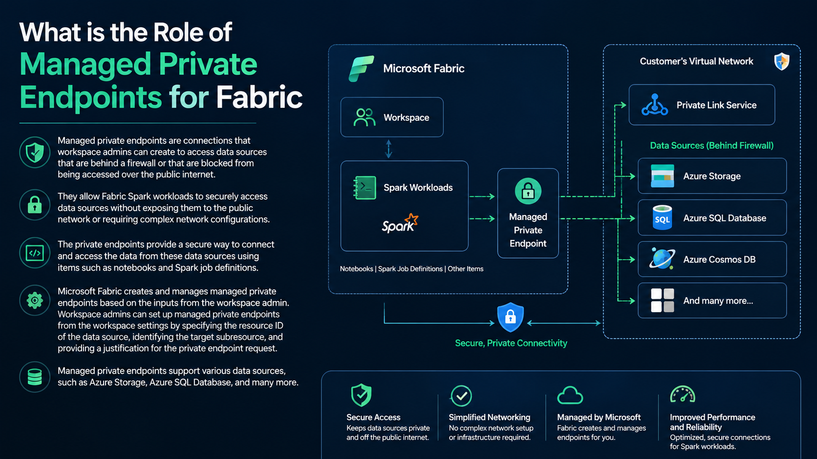 What is the Role of Managed Private Endpoints for Fabric