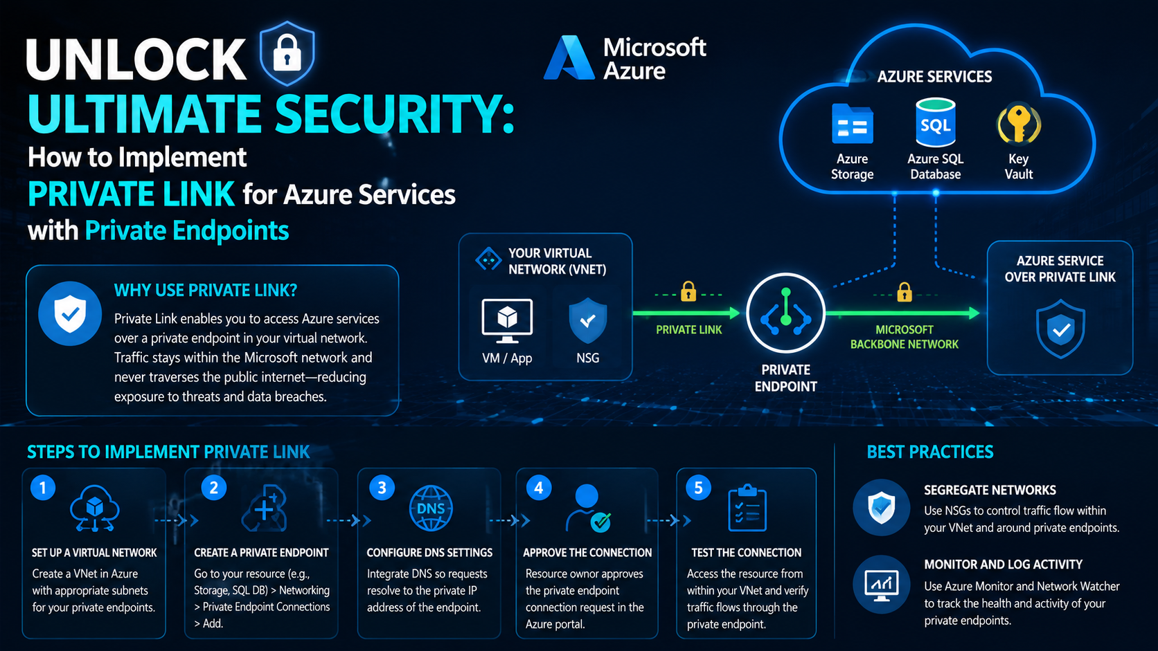 Unlock Ultimate Security: How to Implement Private Link for Azure Services with Private Endpoints